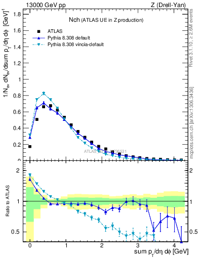 Plot of nch in 13000 GeV pp collisions