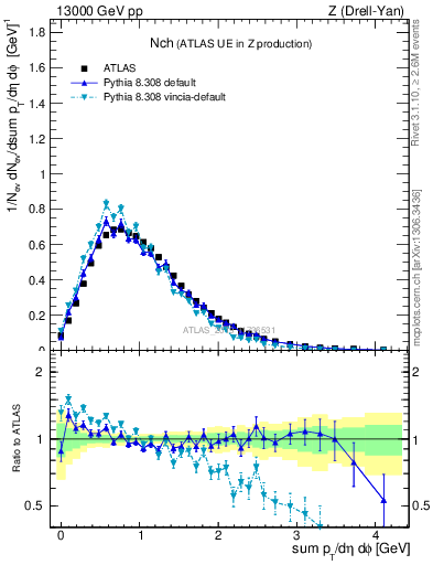 Plot of nch in 13000 GeV pp collisions