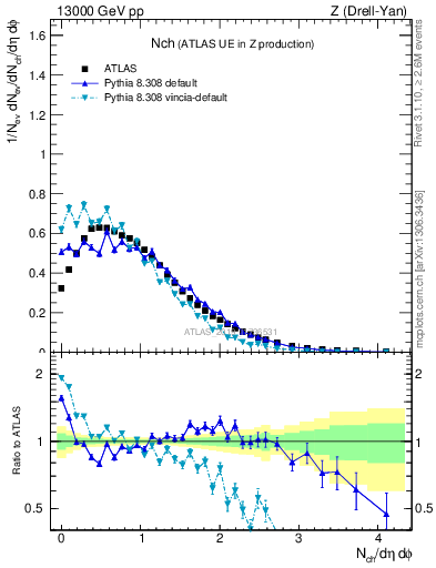 Plot of nch in 13000 GeV pp collisions