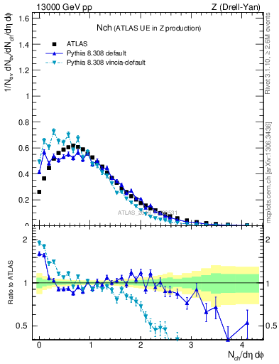 Plot of nch in 13000 GeV pp collisions