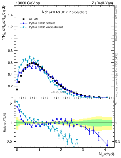 Plot of nch in 13000 GeV pp collisions
