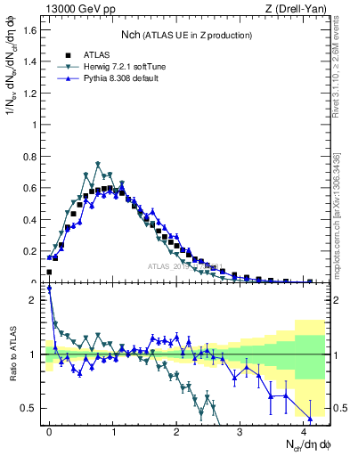 Plot of nch in 13000 GeV pp collisions