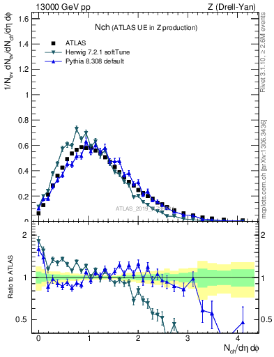 Plot of nch in 13000 GeV pp collisions