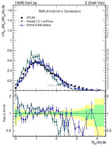 Plot of nch in 13000 GeV pp collisions