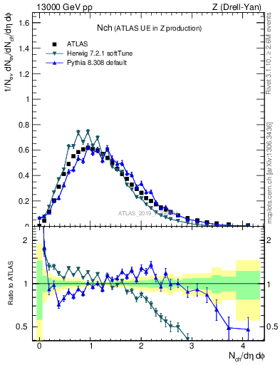 Plot of nch in 13000 GeV pp collisions