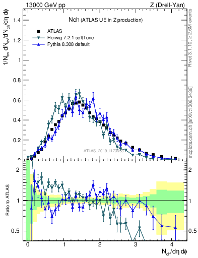 Plot of nch in 13000 GeV pp collisions