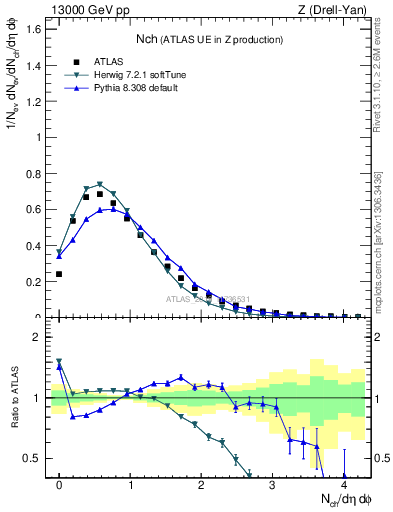 Plot of nch in 13000 GeV pp collisions