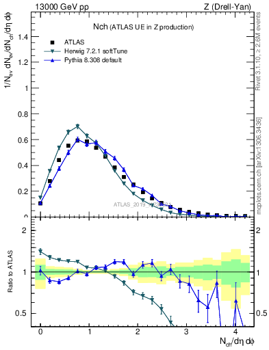 Plot of nch in 13000 GeV pp collisions