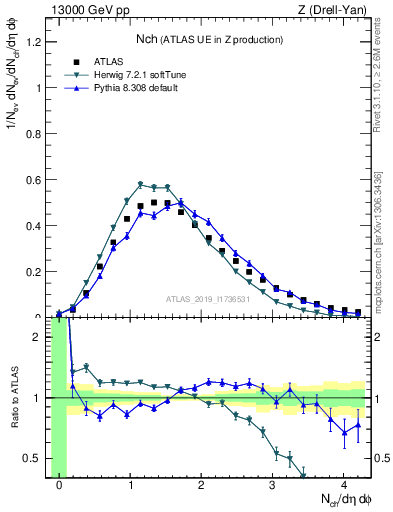 Plot of nch in 13000 GeV pp collisions
