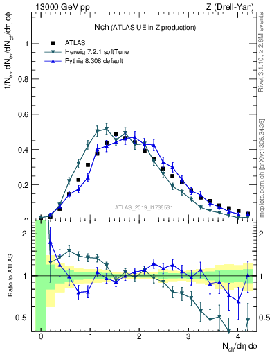 Plot of nch in 13000 GeV pp collisions