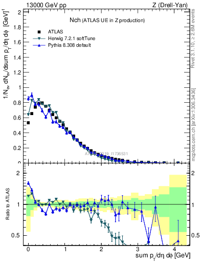 Plot of nch in 13000 GeV pp collisions