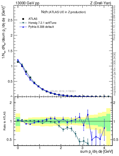 Plot of nch in 13000 GeV pp collisions