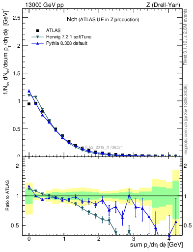 Plot of nch in 13000 GeV pp collisions