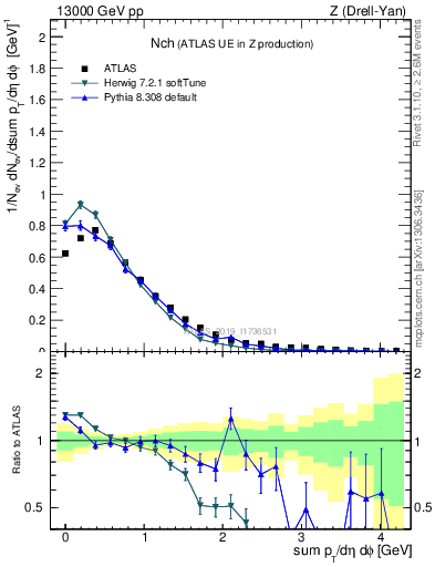 Plot of nch in 13000 GeV pp collisions