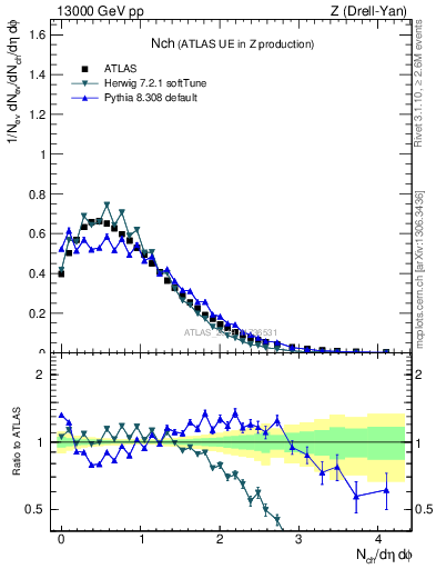 Plot of nch in 13000 GeV pp collisions