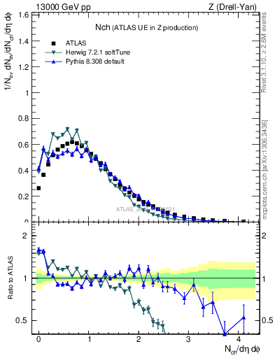 Plot of nch in 13000 GeV pp collisions