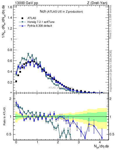 Plot of nch in 13000 GeV pp collisions