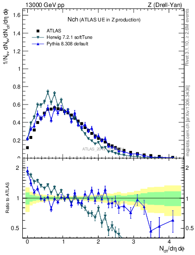 Plot of nch in 13000 GeV pp collisions