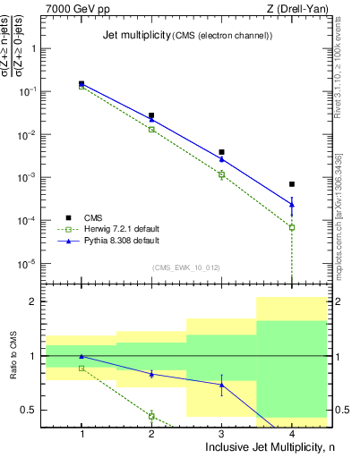 Plot of njets in 7000 GeV pp collisions