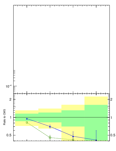 Plot of njets in 7000 GeV pp collisions