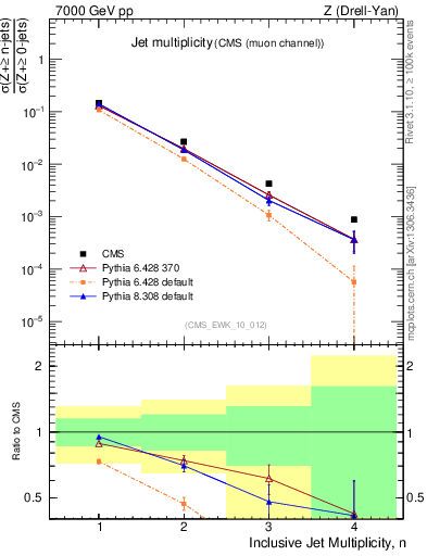 Plot of njets in 7000 GeV pp collisions