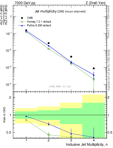 Plot of njets in 7000 GeV pp collisions