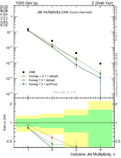 Plot of njets in 7000 GeV pp collisions