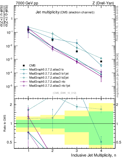 Plot of njets in 7000 GeV pp collisions