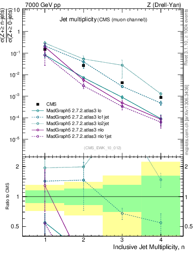 Plot of njets in 7000 GeV pp collisions