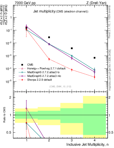 Plot of njets in 7000 GeV pp collisions