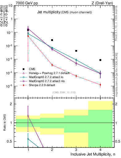 Plot of njets in 7000 GeV pp collisions
