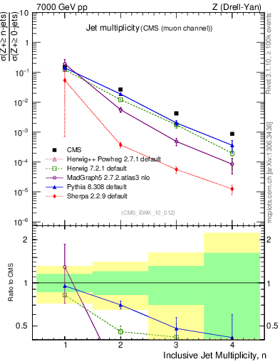 Plot of njets in 7000 GeV pp collisions