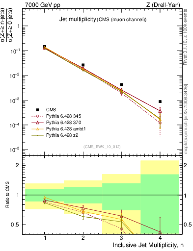 Plot of njets in 7000 GeV pp collisions