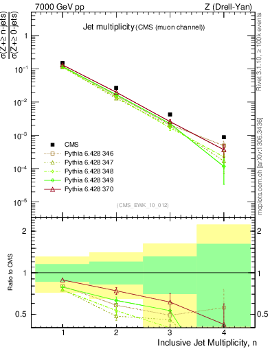 Plot of njets in 7000 GeV pp collisions