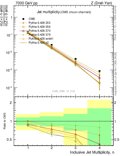 Plot of njets in 7000 GeV pp collisions