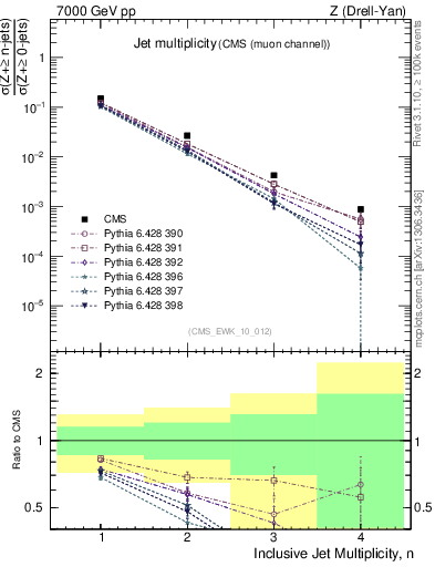 Plot of njets in 7000 GeV pp collisions