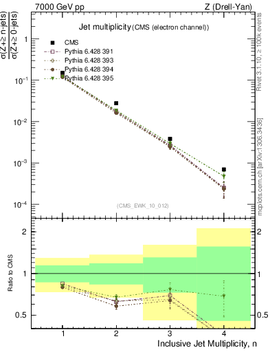 Plot of njets in 7000 GeV pp collisions