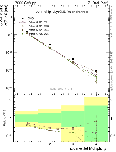 Plot of njets in 7000 GeV pp collisions