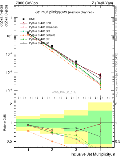 Plot of njets in 7000 GeV pp collisions