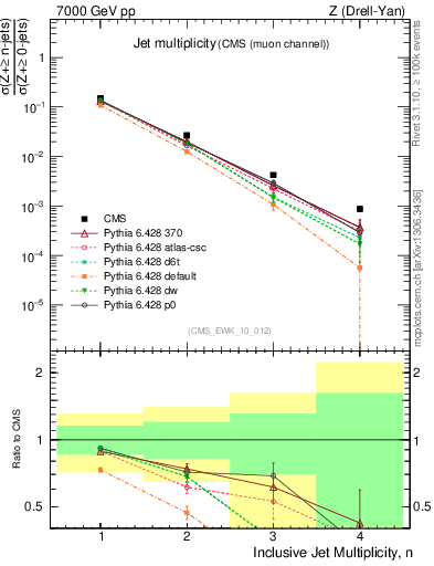 Plot of njets in 7000 GeV pp collisions