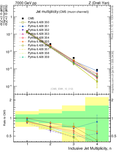 Plot of njets in 7000 GeV pp collisions