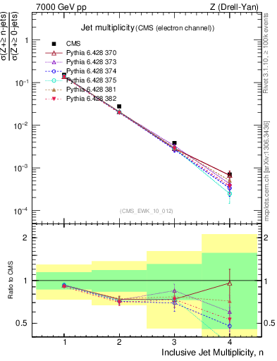 Plot of njets in 7000 GeV pp collisions