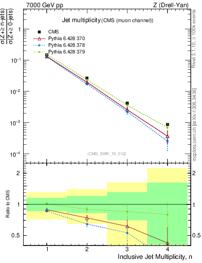 Plot of njets in 7000 GeV pp collisions
