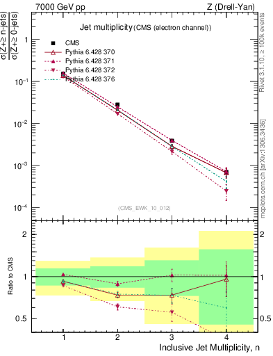 Plot of njets in 7000 GeV pp collisions