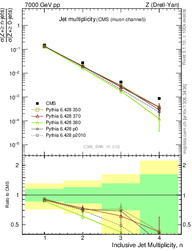 Plot of njets in 7000 GeV pp collisions