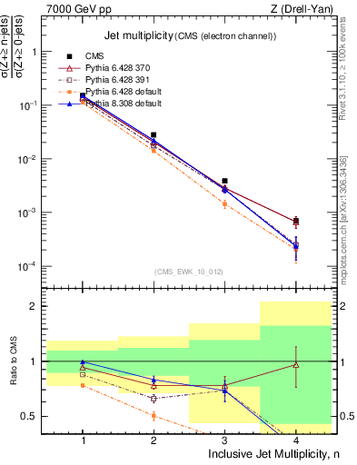 Plot of njets in 7000 GeV pp collisions
