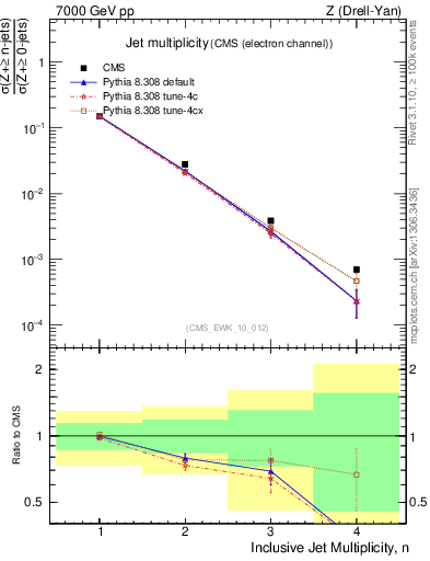 Plot of njets in 7000 GeV pp collisions