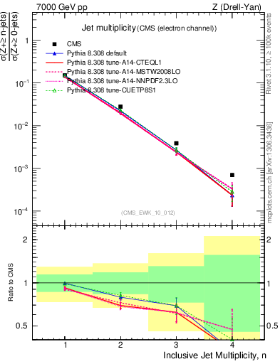 Plot of njets in 7000 GeV pp collisions