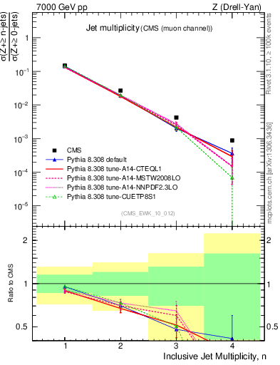 Plot of njets in 7000 GeV pp collisions