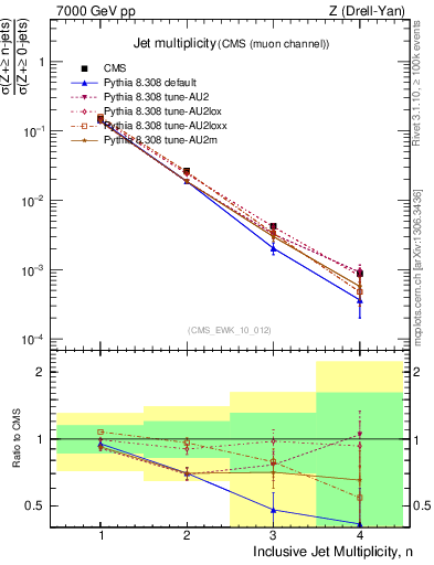 Plot of njets in 7000 GeV pp collisions